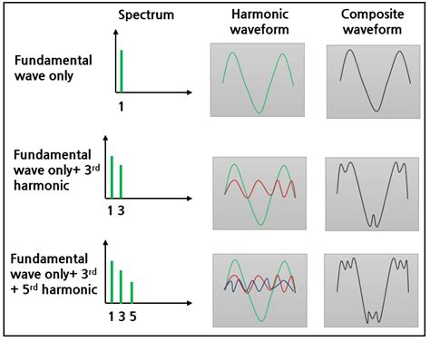 odd harmonics